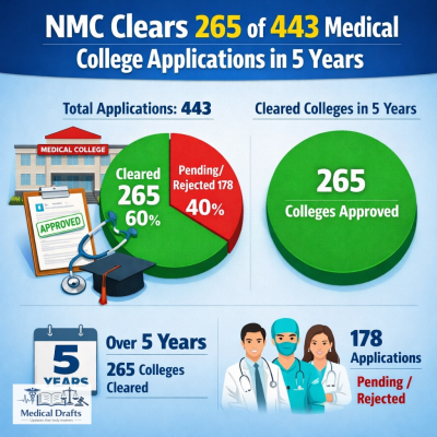 India’s Medical Education Revolution: NMC Approves 265 New Medical Colleges in Just 5 Years