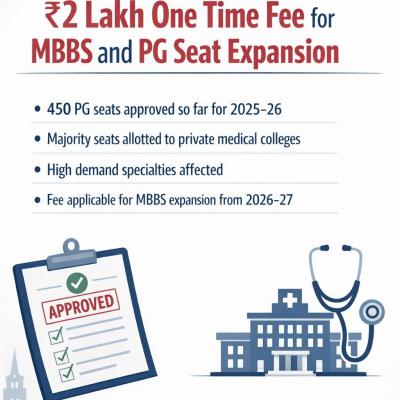 NMC adds over 450 Additional NEET-PG Seats for 2025-26